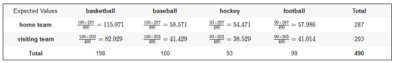 Expected Values basketball baseball hockey football Total home team 198>287 = 115.971 100x287 490 93 x 287 490 = 58.571 490 =
