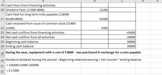 А 19 Cash Flow From Financing activities 20 Dividend Paid (17200-6000) - 11200 Cash Paid for long term note payable (118500-