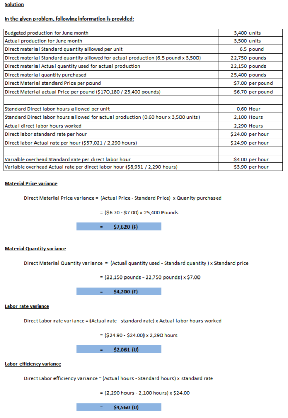 Solution In the given problem, following information is provided: Budgeted production for June month Actual production for Ju