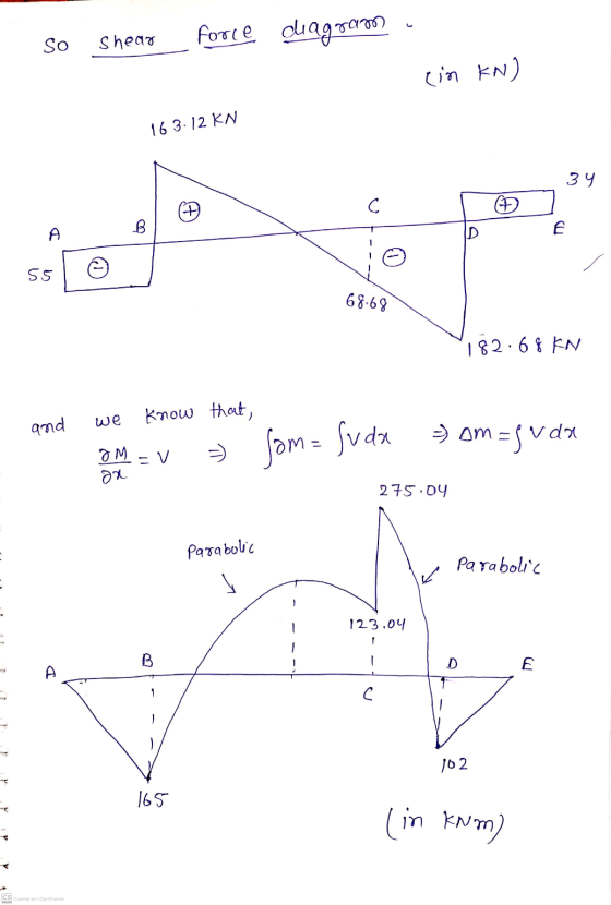 So Shear force diagram (in KN) 163.12 KN 34 C B lo 0 55 68.68 182.68 KN and we know that, sm=gu da OM-V = from= fudx an 275.0
