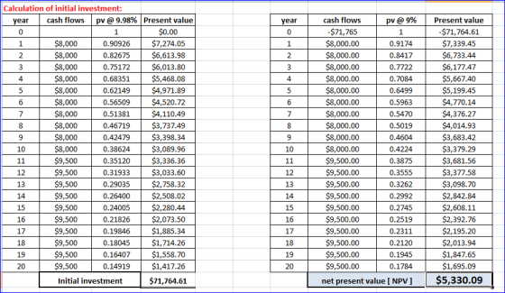 Calculation of initial investment: year cash flows pv @ 9.98% year 1 $8,000 $8,000 $8,000 $8,000 $8,000 $8,000 $8,000 $8,000
