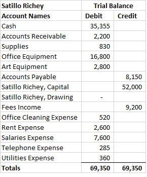 Satillo Richey Account Names Cash Accounts Receivable Supplies Office Equipment Art Equipment Accounts Payable Satillo Richey