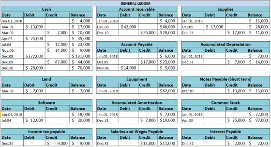 GENERAL LEDGER Cash Account receivable Supplies Balance $ 4,000 $ 17,000 7,000 10,000 $ 35,000 12,000 23,000 14,000 9,000 $ 1