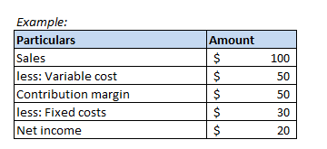100 Example: Particulars Sales less: Variable cost Contribution margin less: Fixed costs Net income Amount $ $ $ $ $ 50 50 30