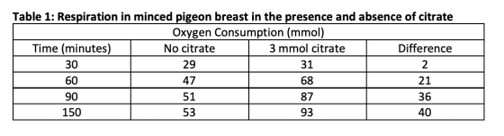 Table 1: Respiration in minced pigeon breast in the presence and absence of citrate Oxygen Consumption (mmol) Time (minutes)