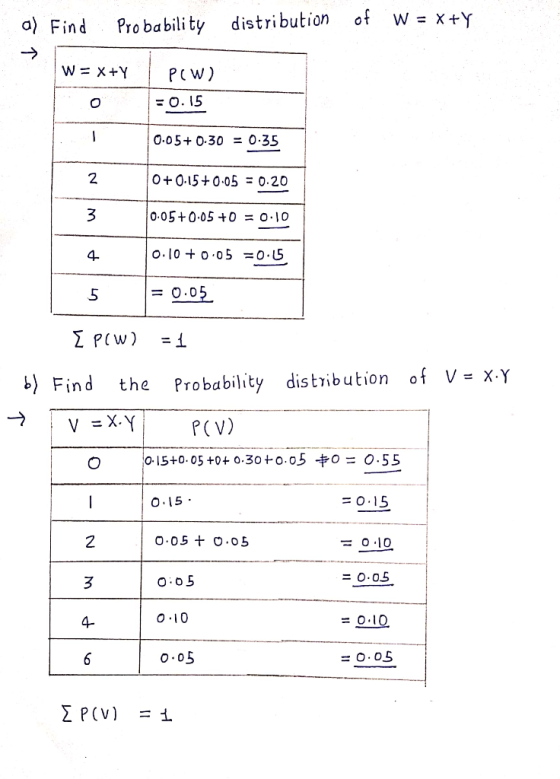 of W X+Y distribution o) Find Probabili ty W x+Y PCW) =O. 15 O 0.05+ 0.30 0-35 2 0+0.150.05 = 0.20 3 0.05+0.050 = o-\0 o.10o.