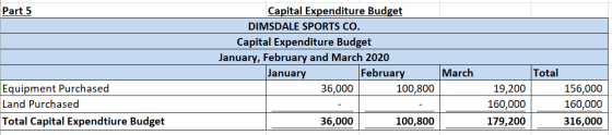 Part 5 Capital Expenditure Budget DIMSDALE SPORTS CO. Capital Expenditure Budget January, February and March 2020 January Feb