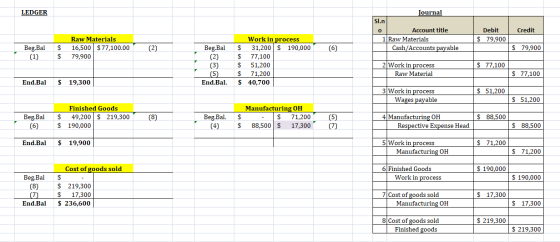 LEDGER Journal Sl.n o Account title 1 Raw Materials Cash/Accounts payable Credit Debit $ 79,900 Raw Materials 16,500 $ 77,100