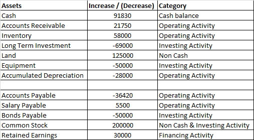 Increase /(Decrease) Catego Assets Cash Accounts Receivable Invento Long Term Investment Land Equipment Accumulated Depreciat