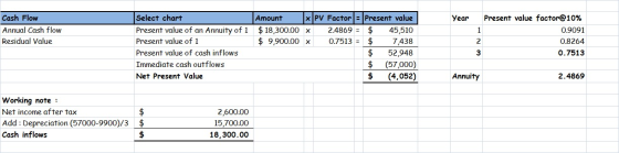 Cash Flow Annual Cash flow Residual Value Select chart Present value of an Annuity of 1 Present value of 1 Present value of c
