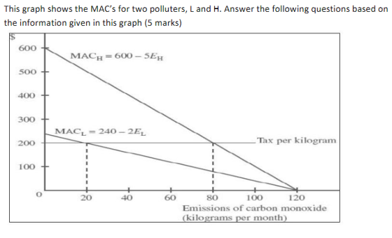 This graph shows the MACs for two polluters, L and H. Answer the following questions based on the information given in this
