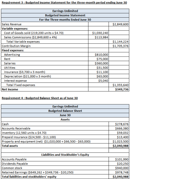 Requirement 3 : Budgeted Income Statement for the three-month period ending June 30 $2,849,600 $1,030,2401 $113,984 $1,144,22