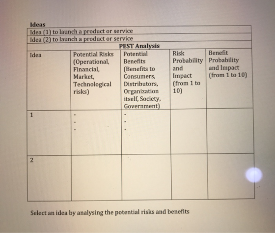 Ideas Idea (1) to launch a product or service Idea (2) to launch a product or service PEST Analysis Idea Potential Risks Pote