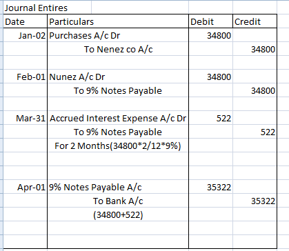 Journal Entires Particulars Jan-02 Purchases A/c Dr Debit Credit Date 34800 To Nenez co A/c 34800 Feb-01 Nunez A/c Dr 34800 T