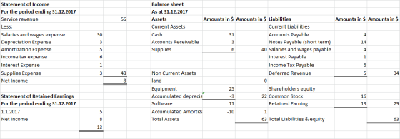 56 Amounts in $ Amounts in $ 30 4 Statement of Income For the period ending 31.12.2017 Service revenue Less: Salaries and wag
