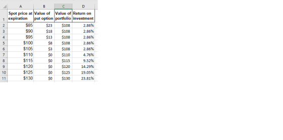 А в Spot price at Value of Value of Return on expiration put option portfolio investment $85 $23 $108 2.86% $90 $18 $108 2.86