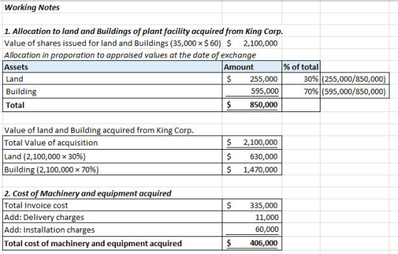 Working Notes 1. Allocation to land and Buildings of plant facility acquired from King Corp Value of shares issued for land a