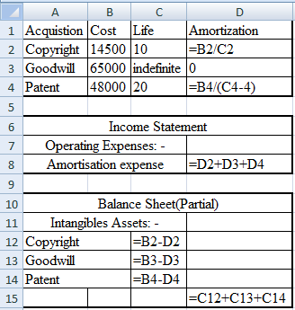 2 A B C D 1 Acquistion Cost Life Amortization 2 Copyright 14500 10 =B2/C2 3 Goodwill 65000 indefinite lo 4 Patent 48000 20 =B