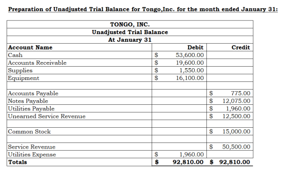 Preparation of Unadjusted Trial Balance for Tongo,Inc. for the month ended January 31: TONGO, INC. Unadjusted Trial Balance A