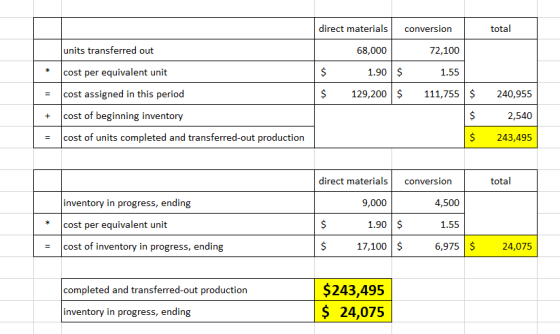 direct materials total conversion 72,100 units transferred out 68,000 1.90 cost per equivalent unit $ $ 1.55 cost assigned in