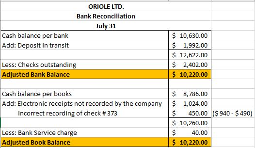 ORIOLE LTD. Bank Reconciliation July 31 Cash balance per bank Add: Deposit in transit $ 10,630.00 $ 1,992.00 $ 12,622.00 $ 2,