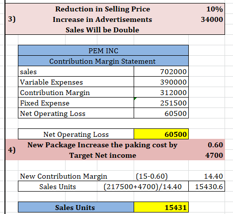 Reduction in Selling Price Increase in Advertisements Sales Will be Double 10% 34000 PEM INC Contribution Margin Statement sa