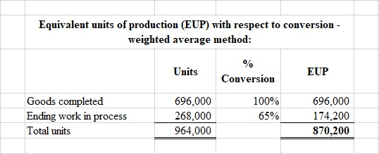 Equivalent units of production (EUP) with respect to conversion - weighted average method: % Units Units conversion EUP Goods