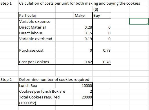 Step 1 Calculation of costs per unit for both making and buying the cookies ($) Particular Make Buy Variable expense Direct M