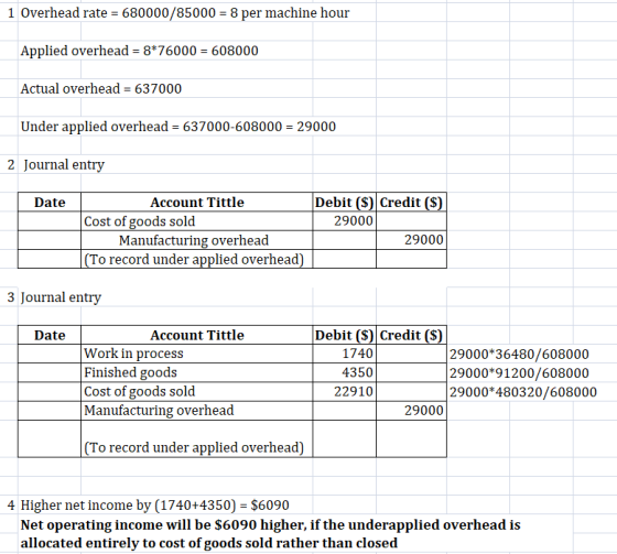 1 Overhead rate = 680000/85000 = 8 per machine hour Applied overhead = 8*76000 = 608000 Actual overhead = 637000 Under applie