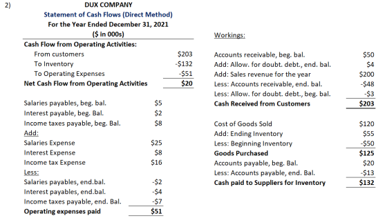 Workings: DUX COMPANY Statement of Cash Flows (Direct Method) For the Year Ended December 31, 2021 ($ in 000s) Cash Flow from