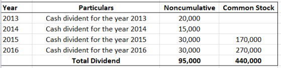 Year 2013 2014 2015 2016 Particulars Cash divident for the year 2013 Cash divident for the year 2014 Cash divident for the ye