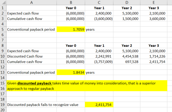 2 Expected cash flow 3 Cumulative cash flow Year 0 (6,000,000) (6,000,000) Year 1 2,400,000 (3,600,000) Year 2 5,100,000 1,50
