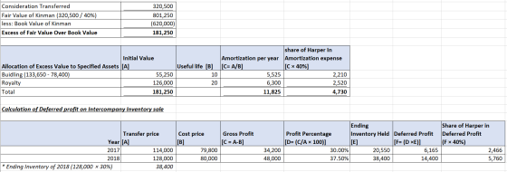 Consideration Transferred Fair Value of Kinman (320,500 / 40%) less: Book Value of Kinman Excess of Fair Value Over Book Valu