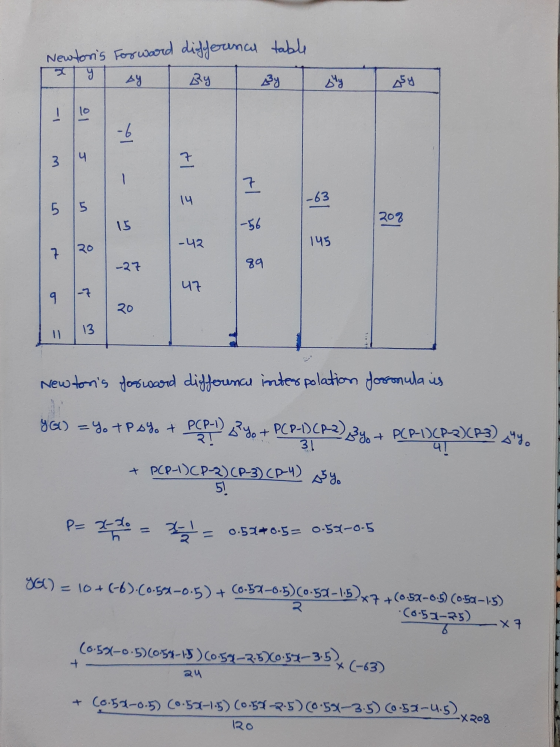Newtoris Forward difference table y 생 By 행 sly 5g l0 - -6 3 니 구 서 (디 263 5 5 56 208 115 -42 20 7 27 89 니가 9 20 13 Newtons fo