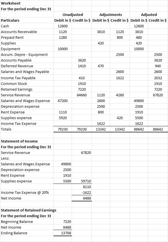 Worksheet For the period ending Dec 31 Particulars Cash Accounts Receivable Prepaid Rent Supplies Equipment Accum. Depre - Eq