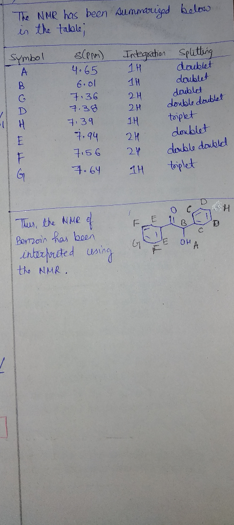 The NMR has been summarized below in the table; Symbol Integration splitting doublet 11 19 2H S(PPM) 4.65 6.ol 7.36 7.38 7.39