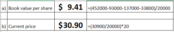 $ 9.41 =(452000-93000-137000-33800)/20000 a) Book value per share $30.90 -(30900/20000)* 20 b) Current price
