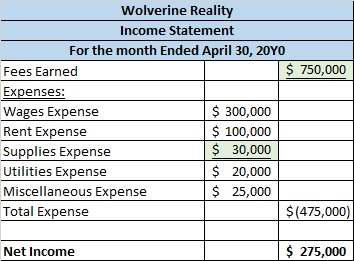 Wolverine Reality Income Statement For the month Ended April 30, 20YO Fees Earned $ 750,000 Expenses: Wages Expense $ 300,000