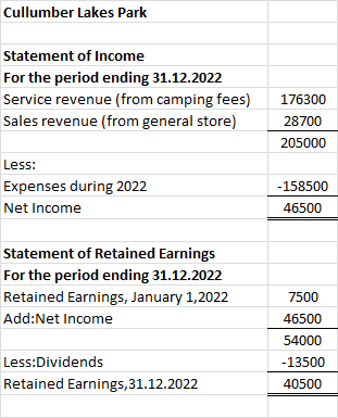 Cullumber Lakes Park Statement of Income For the period ending 31.12.2022 Service revenue (from camping fees) Sales revenue (