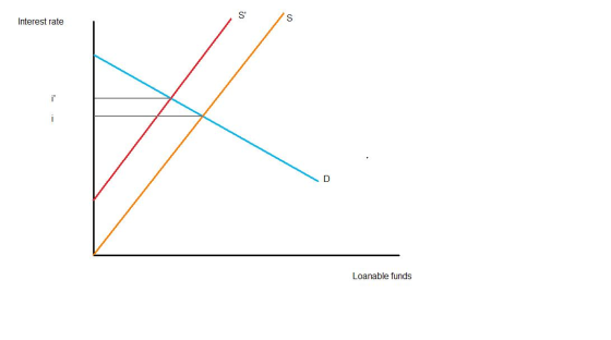 Interest rate Loanable funds