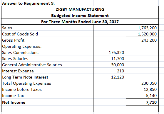 Answer to Requirement 9. ZIGBY MANUFACTURING Budgeted Income Statement For Three Months Ended June 30, 2017 Sales Cost of Goo