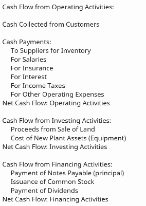 Cash Flow from Operating Activities: Cash Collected from Customers Cash Payments: To Suppliers for Inventory For Salaries For