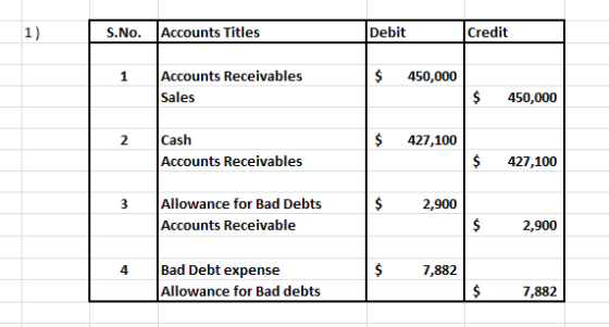 S.No. Accounts Titles Debit Credit 1 $ 450,000 Accounts Receivables Sales $ 450,000 2 $ 427,100 Cash Accounts Receivables $ 4