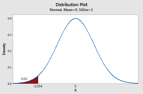 Distribution Plot Normal, Mean=0, StDev=1 Density 0.02 -2.054