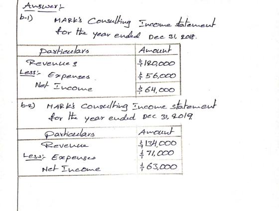 Answert b-1) MARKs Consulting Income statement for the year ended Dec 31, 2018. Particulars Amount Revences $120,000 Less!-