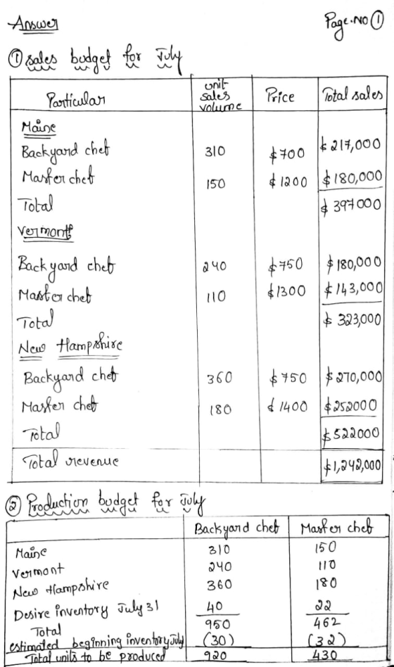 Answer Page No 0 O sales budget for Jelly unit sales volume Price 310 150 Particular Total sales Maine Backyard chet #700 621