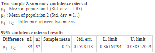 Two sample Z summary confidence interval: H, Mean of population 1 (Std. dev = 1.05) Hy : Mean of population 2 (Std. dev = 1.1