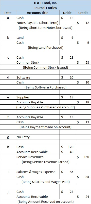 Date Credit H & H Tool, Inc. Journal Entries Accounts Title Debit Cash $ 12 Notes Payable (Short Term) (Being Short term Note