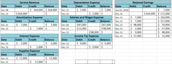 Retained Eanings Credit Depreciation Expense Debit $ 7,000 Service Revenue Balance $ 7,000 $ 7,000 $ Salaries and Wages Expen