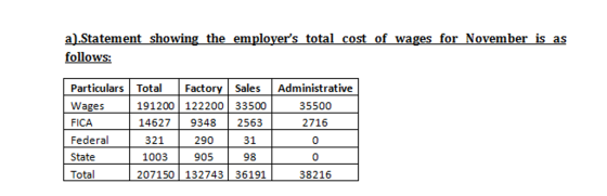 a.Statement showing the emplovers total cost of wages for November is as follows: Particulars Total Factory Sales Administra